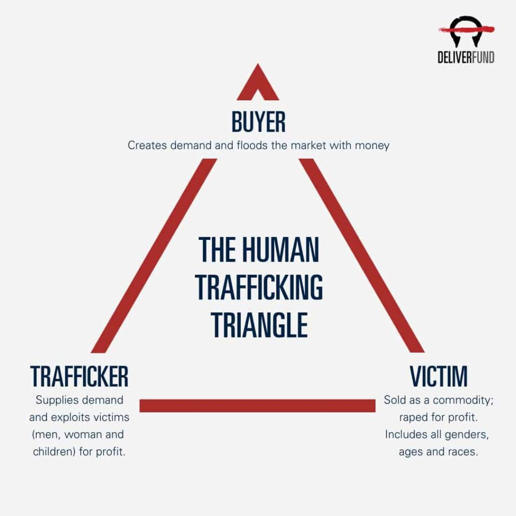 diagram of human trafficking triangle